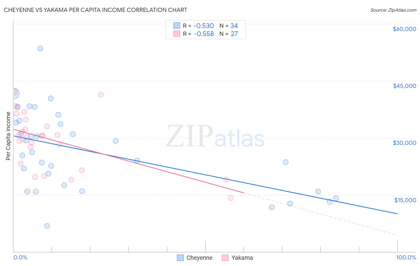 Cheyenne vs Yakama Per Capita Income