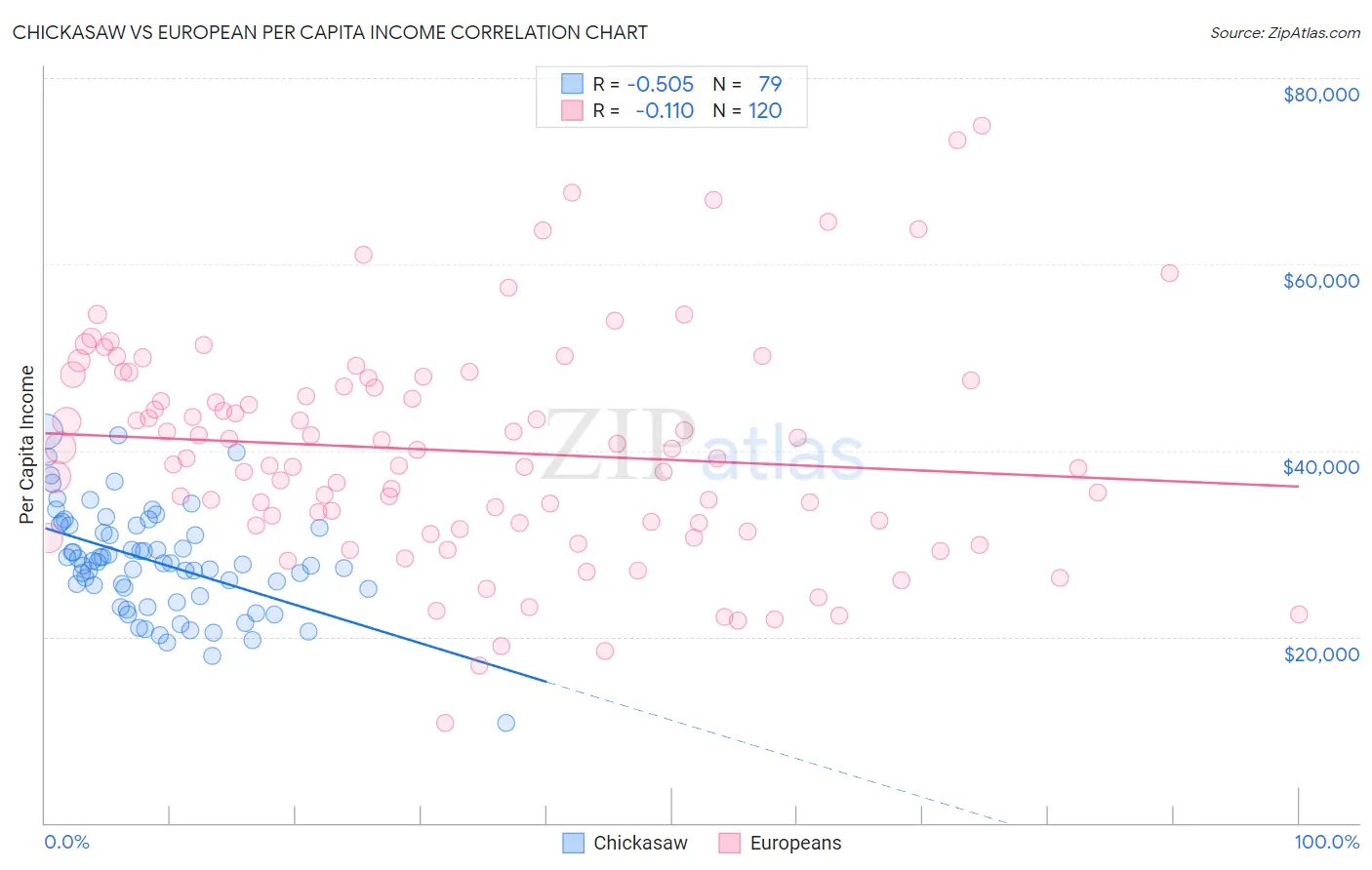 Chickasaw vs European Per Capita Income