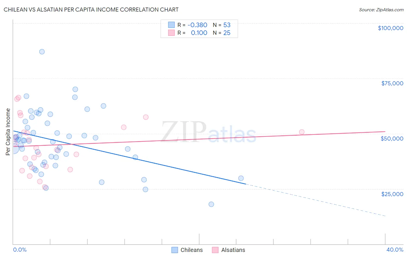 Chilean vs Alsatian Per Capita Income