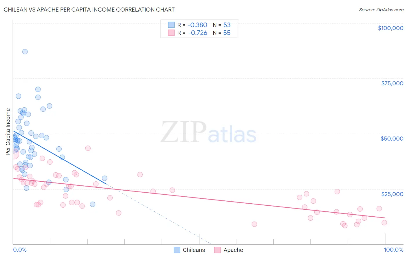 Chilean vs Apache Per Capita Income