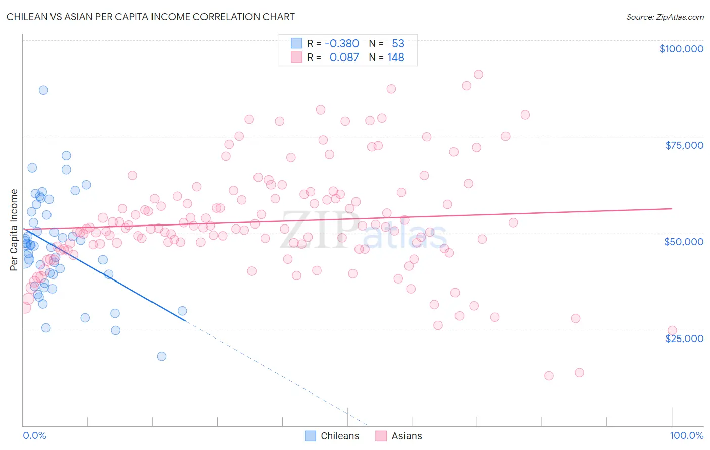 Chilean vs Asian Per Capita Income