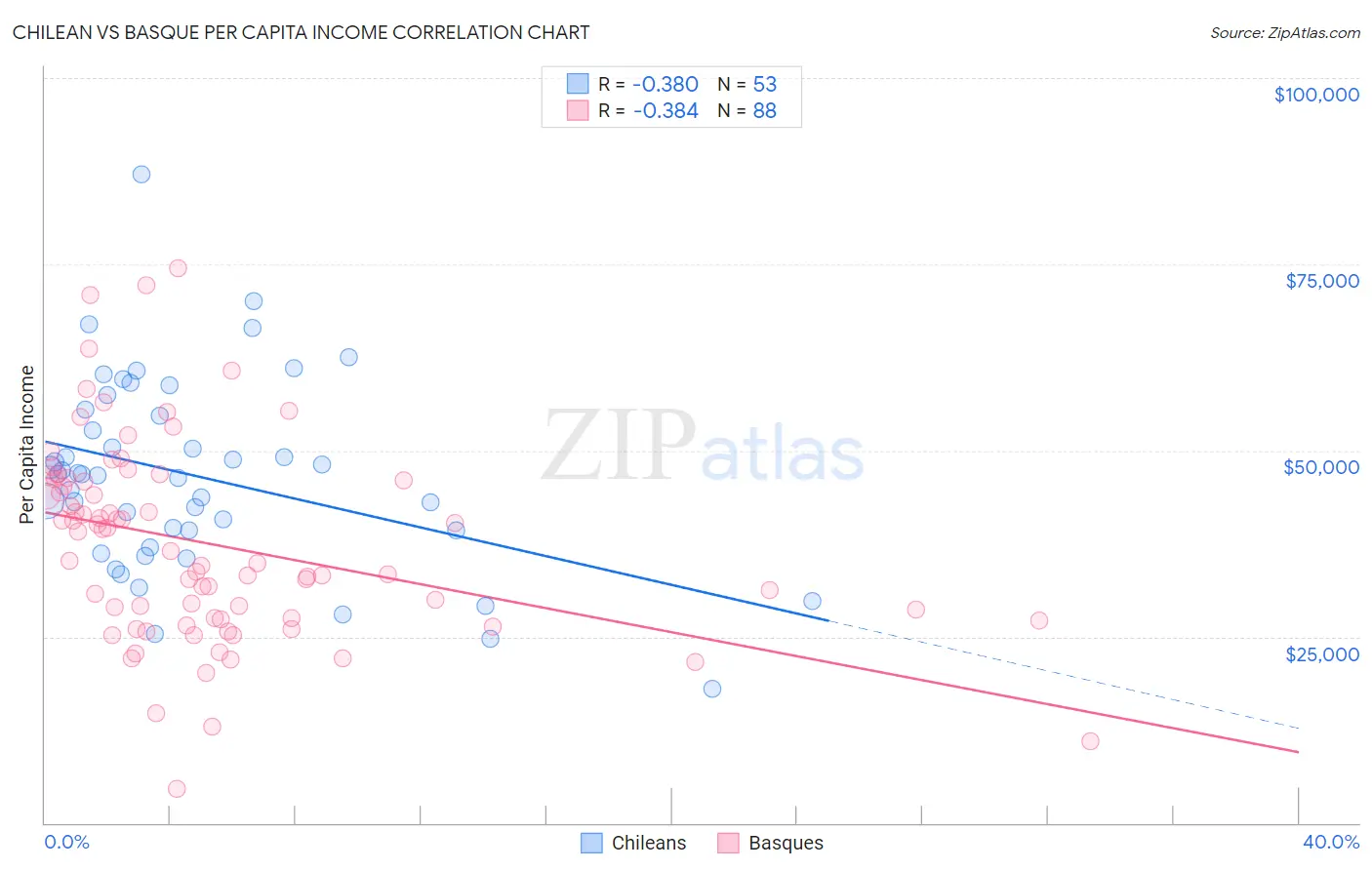 Chilean vs Basque Per Capita Income