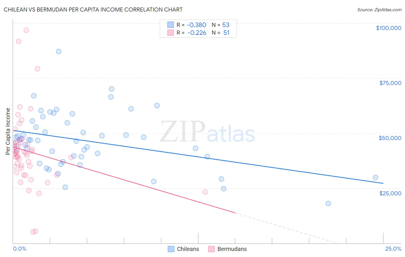 Chilean vs Bermudan Per Capita Income