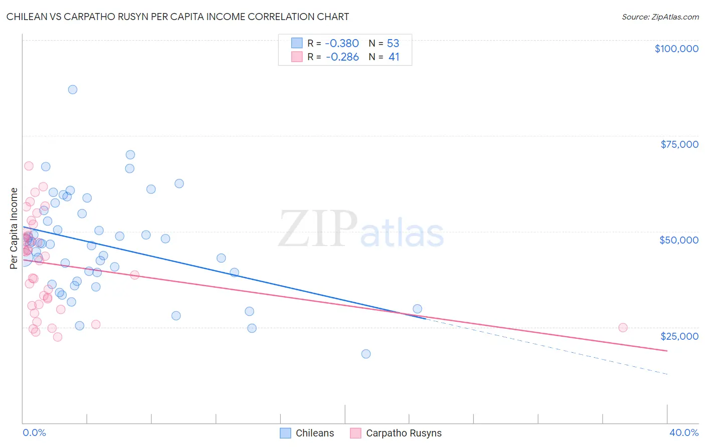 Chilean vs Carpatho Rusyn Per Capita Income