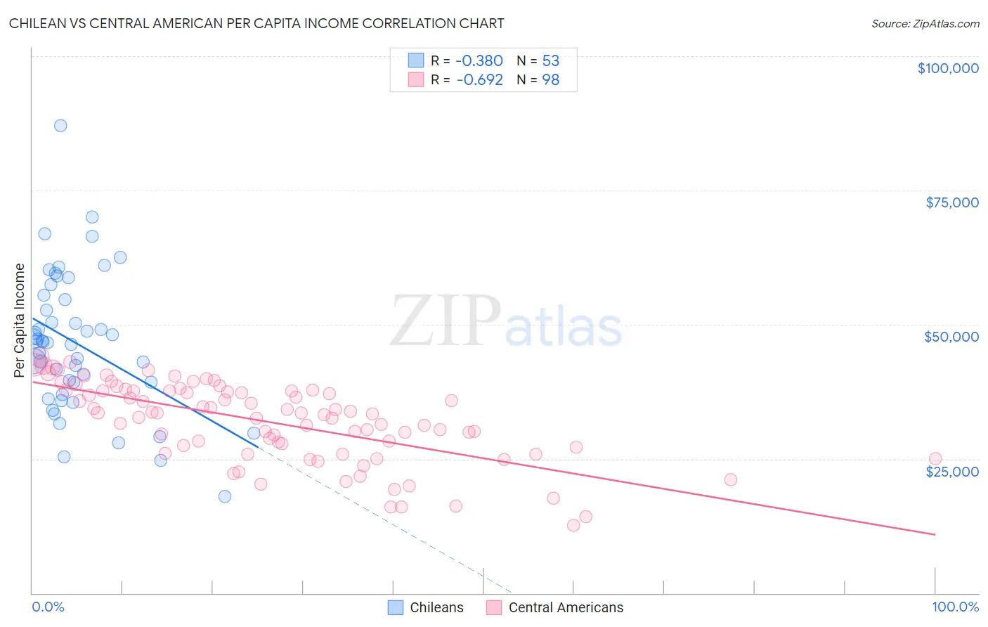 Chilean vs Central American Per Capita Income