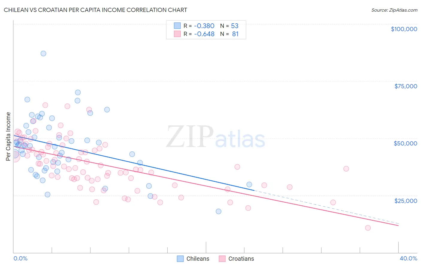 Chilean vs Croatian Per Capita Income