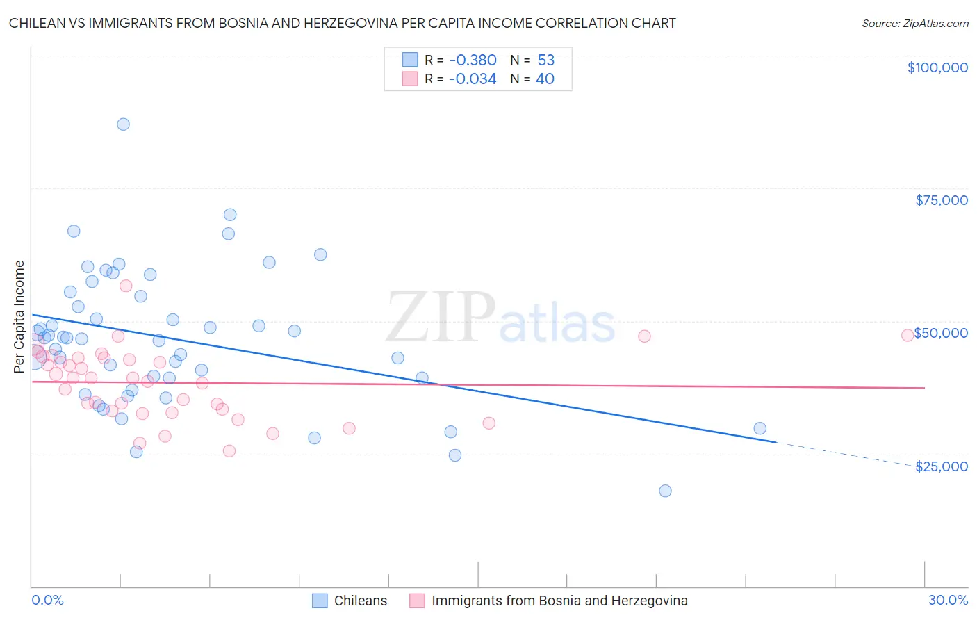 Chilean vs Immigrants from Bosnia and Herzegovina Per Capita Income