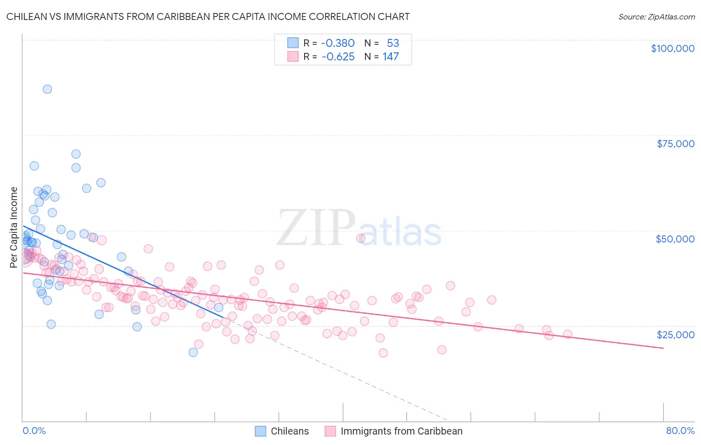 Chilean vs Immigrants from Caribbean Per Capita Income