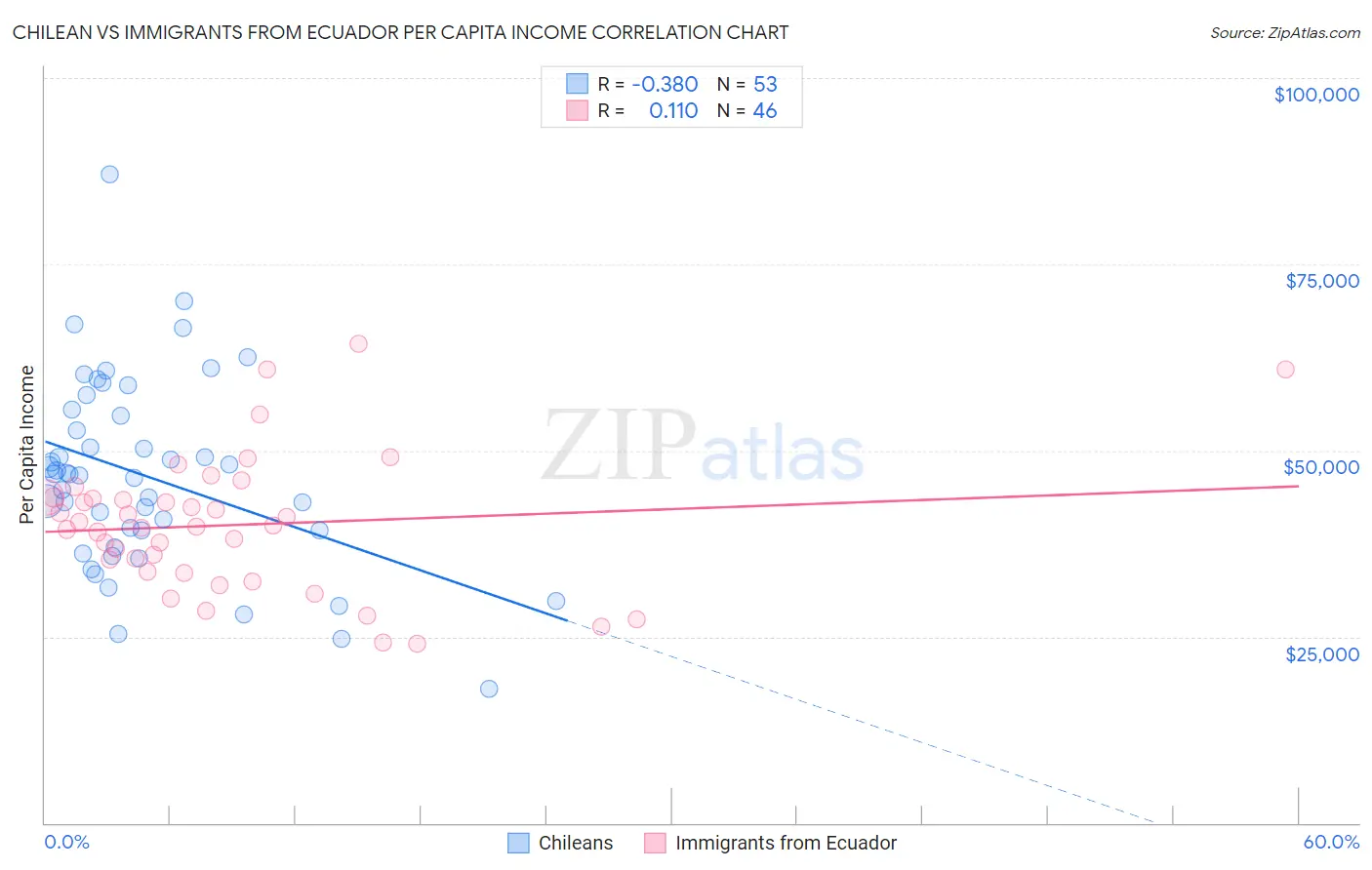 Chilean vs Immigrants from Ecuador Per Capita Income