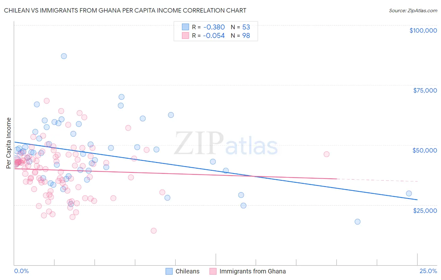 Chilean vs Immigrants from Ghana Per Capita Income