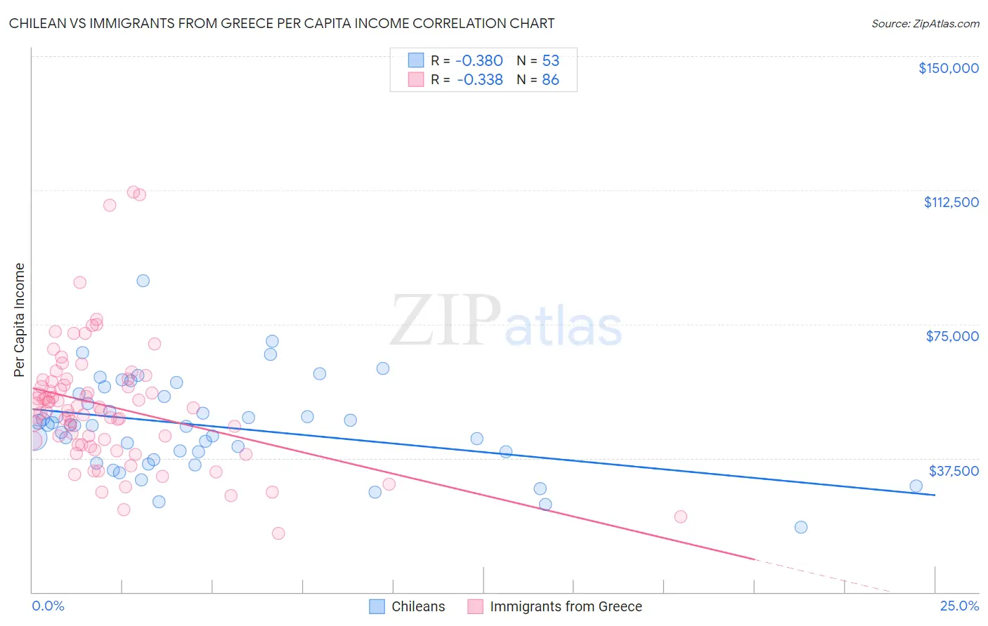 Chilean vs Immigrants from Greece Per Capita Income