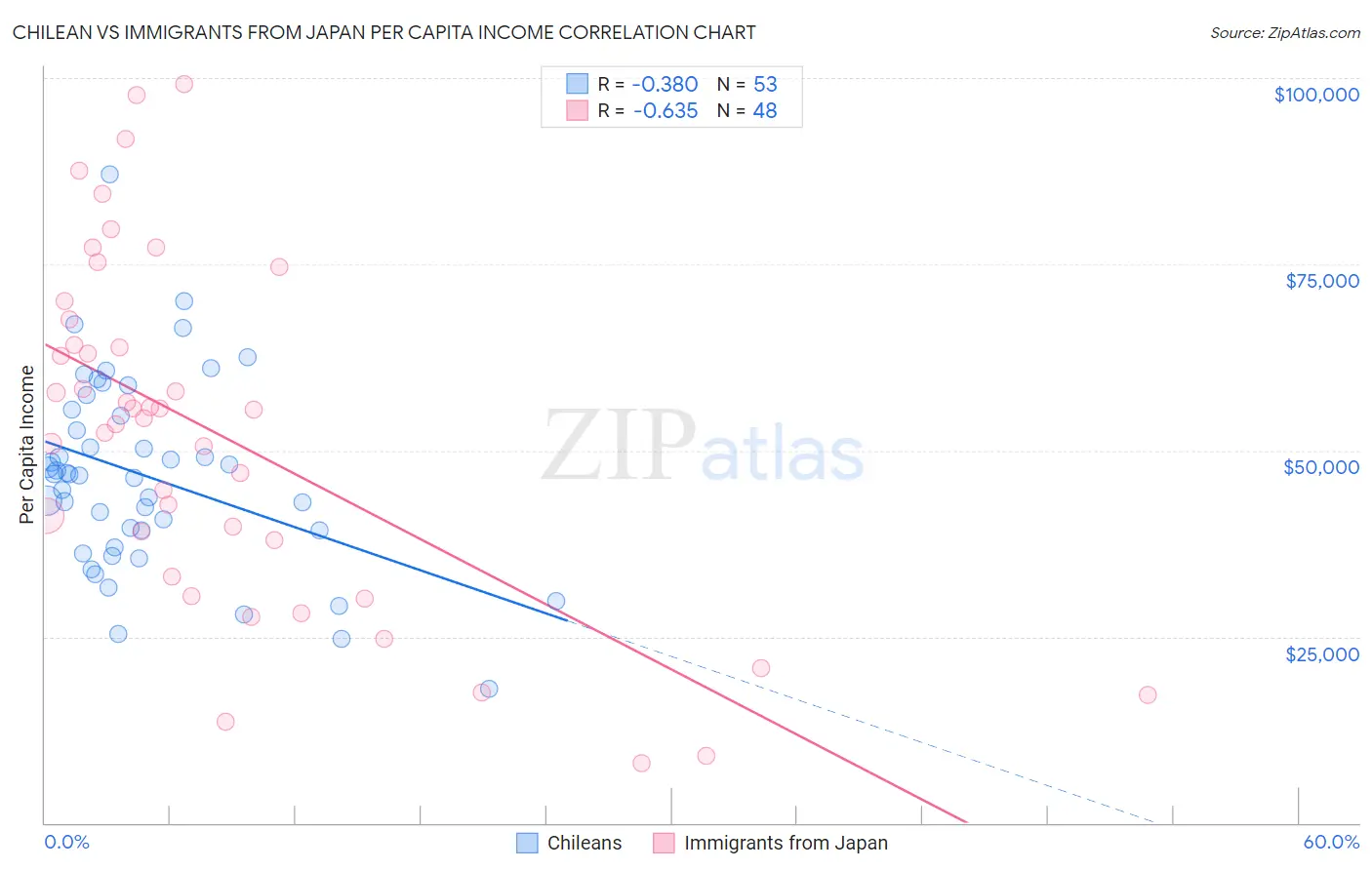 Chilean vs Immigrants from Japan Per Capita Income