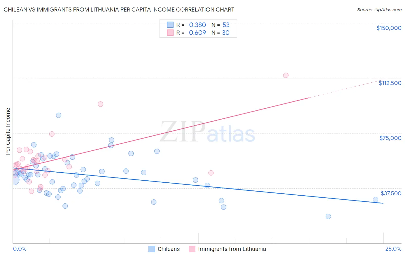 Chilean vs Immigrants from Lithuania Per Capita Income