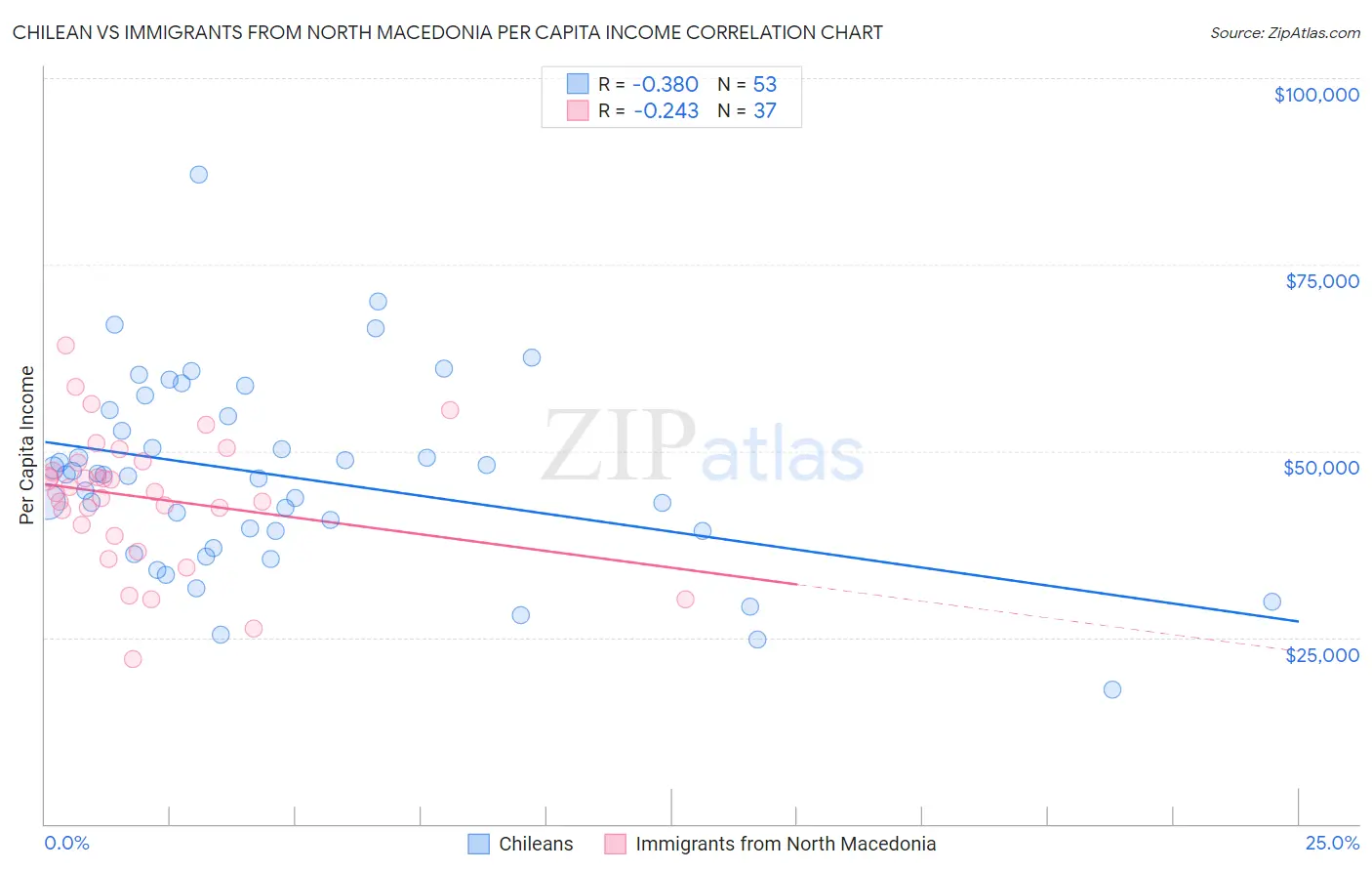 Chilean vs Immigrants from North Macedonia Per Capita Income