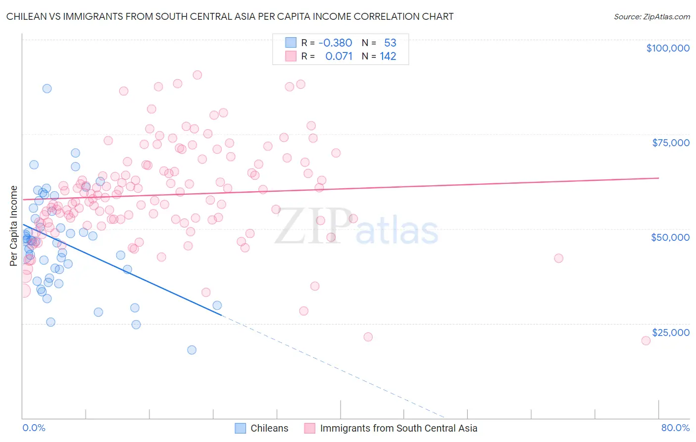 Chilean vs Immigrants from South Central Asia Per Capita Income