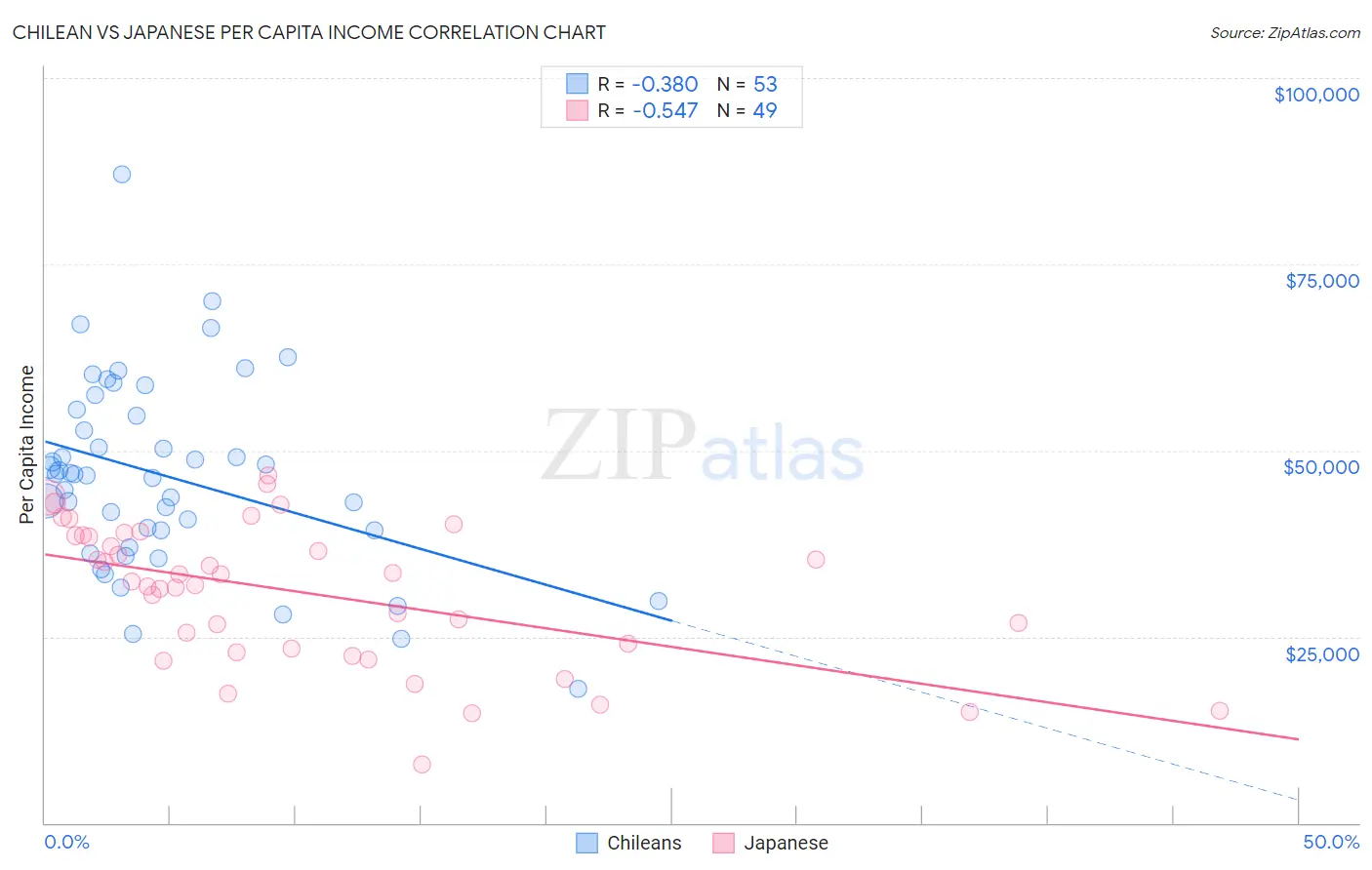 Chilean vs Japanese Per Capita Income