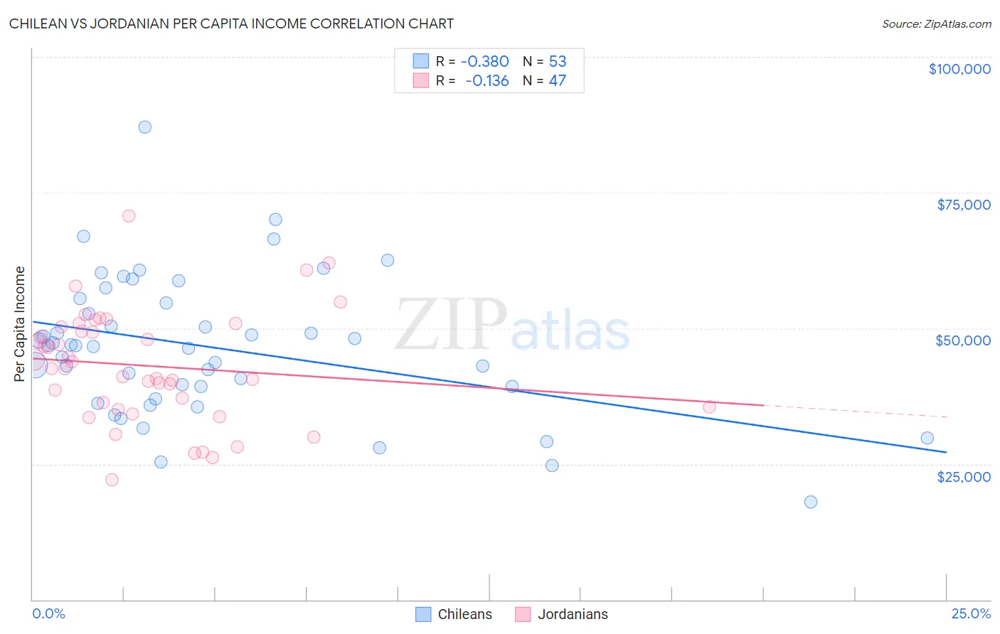 Chilean vs Jordanian Per Capita Income