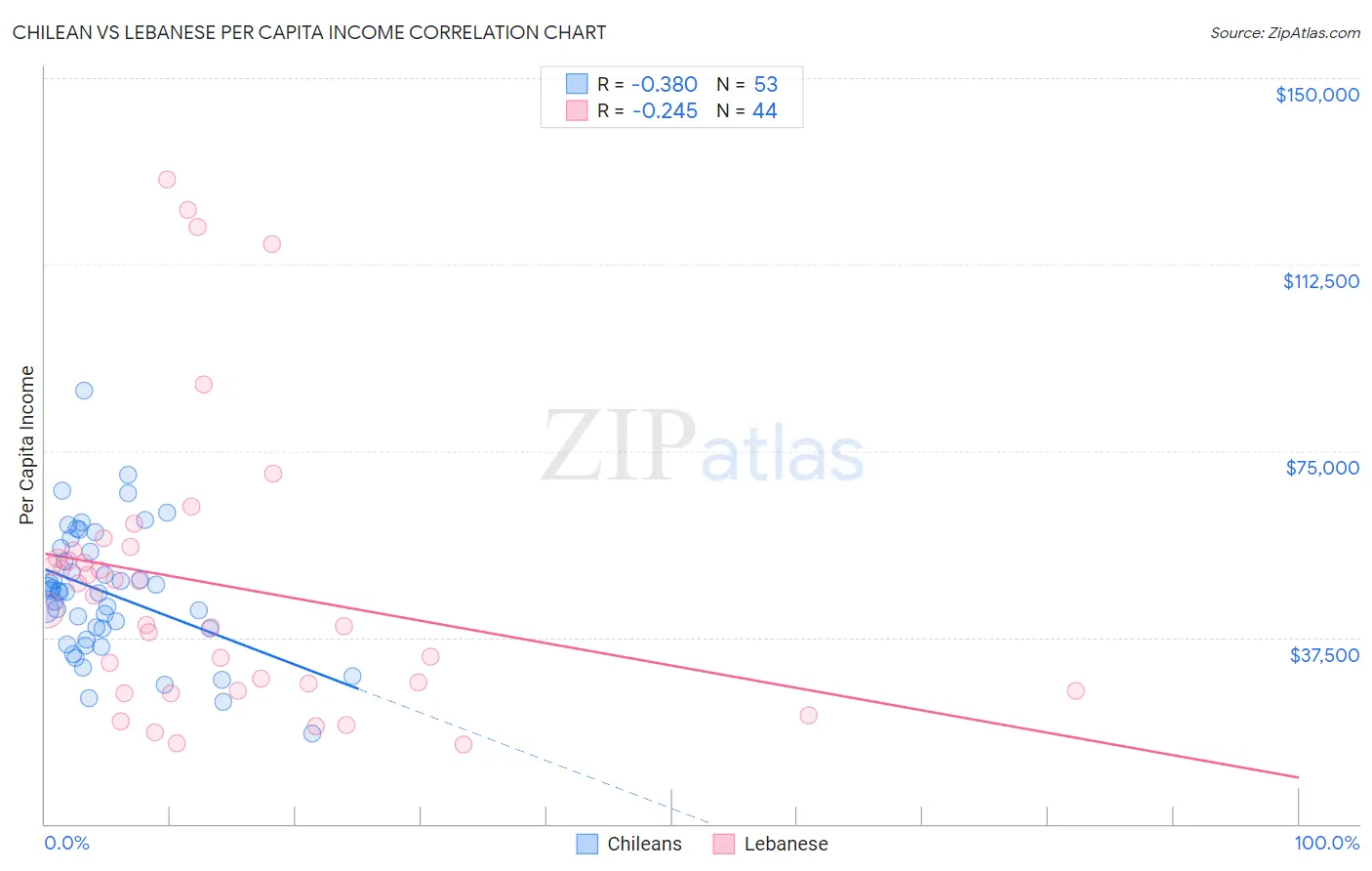 Chilean vs Lebanese Per Capita Income