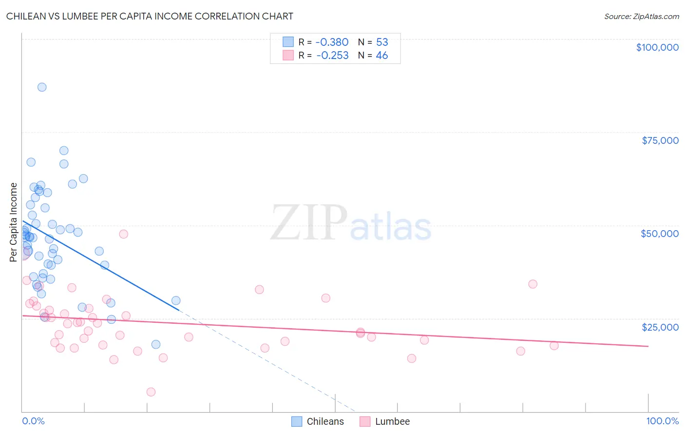 Chilean vs Lumbee Per Capita Income