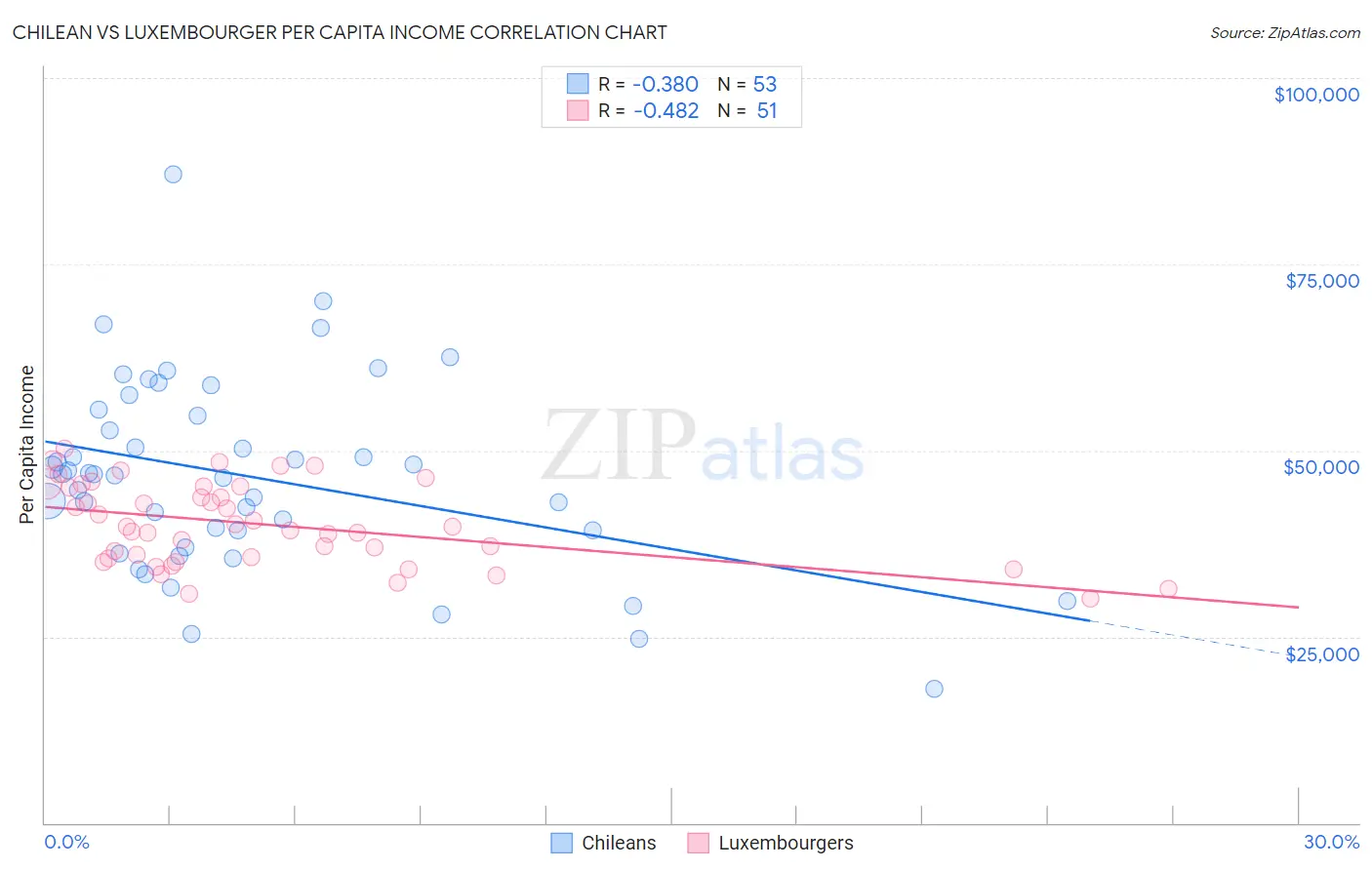 Chilean vs Luxembourger Per Capita Income
