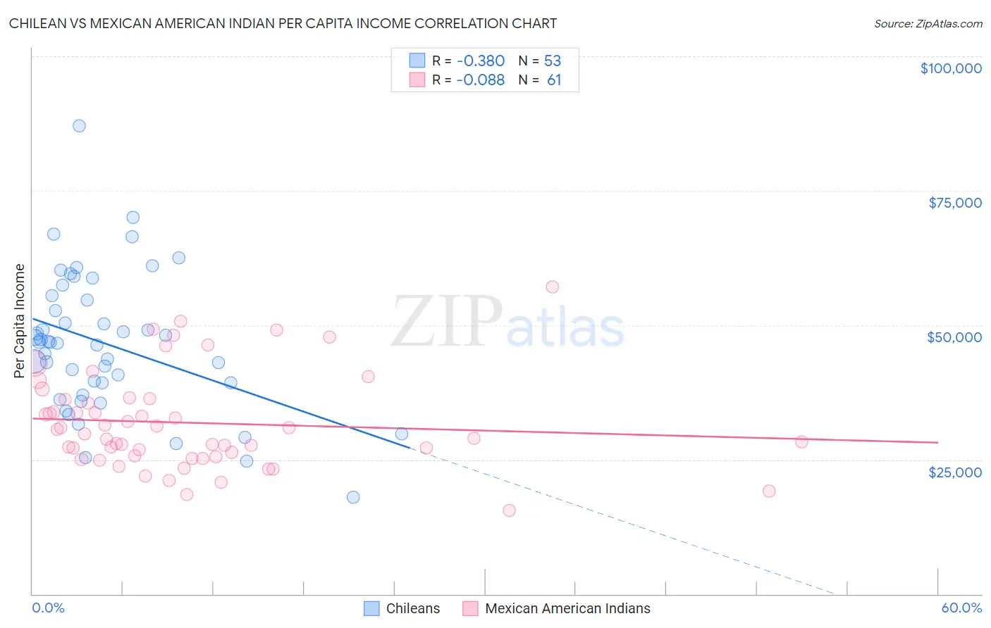 Chilean vs Mexican American Indian Per Capita Income