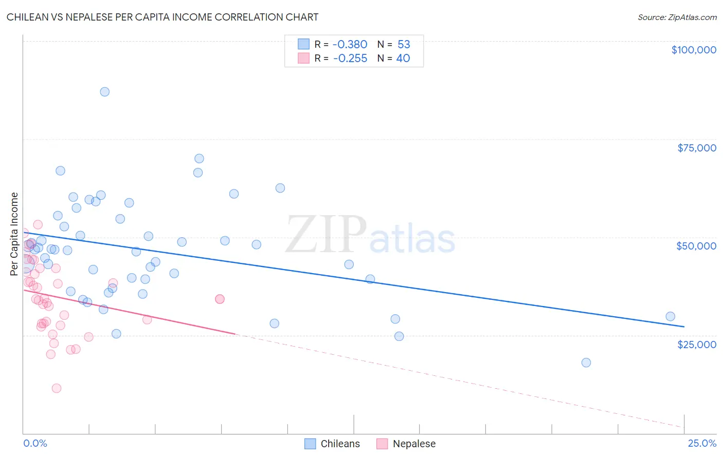 Chilean vs Nepalese Per Capita Income