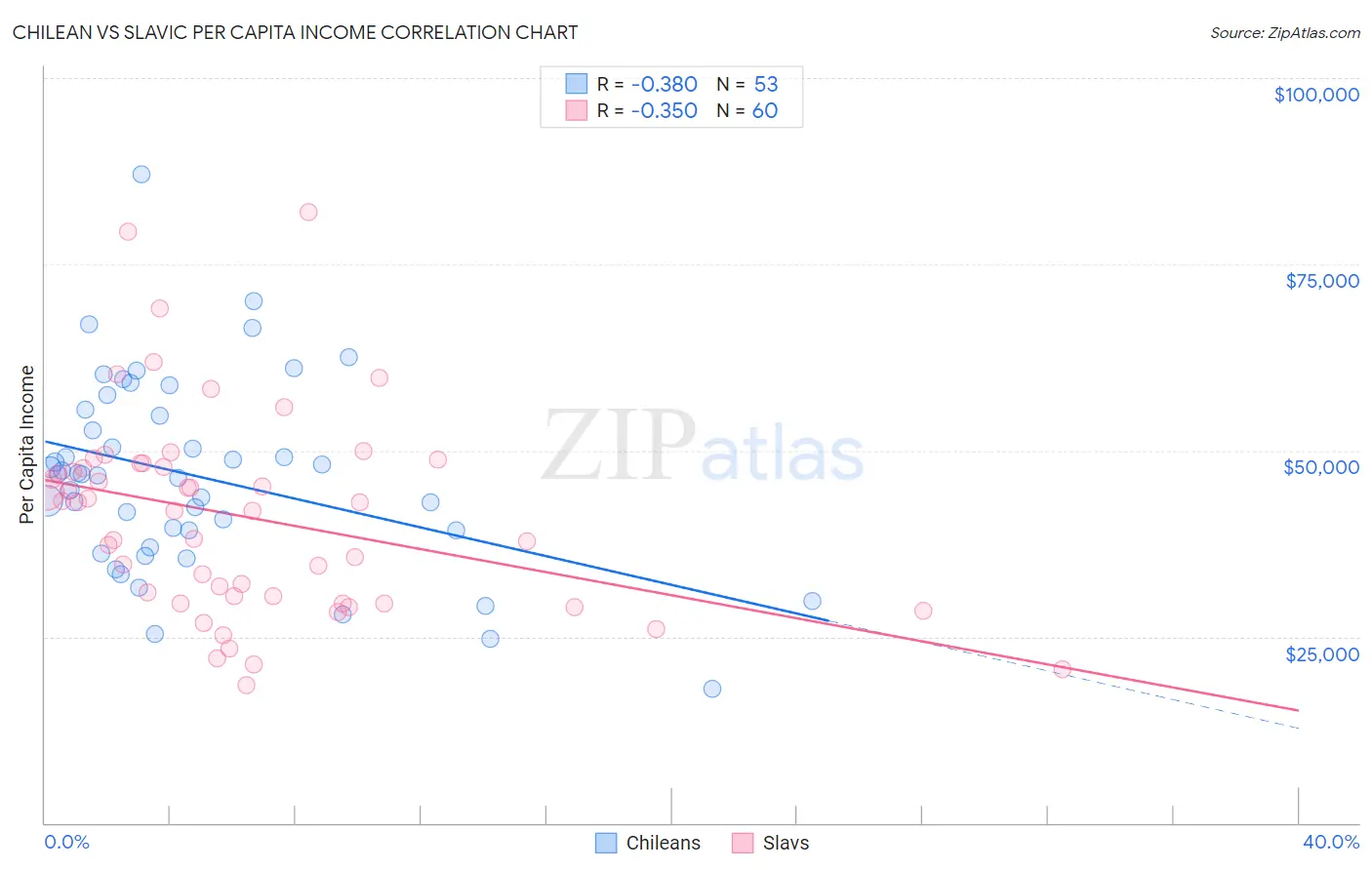 Chilean vs Slavic Per Capita Income