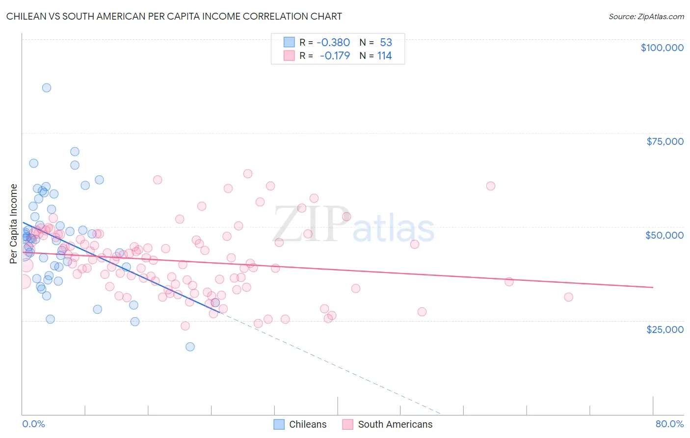 Chilean vs South American Per Capita Income