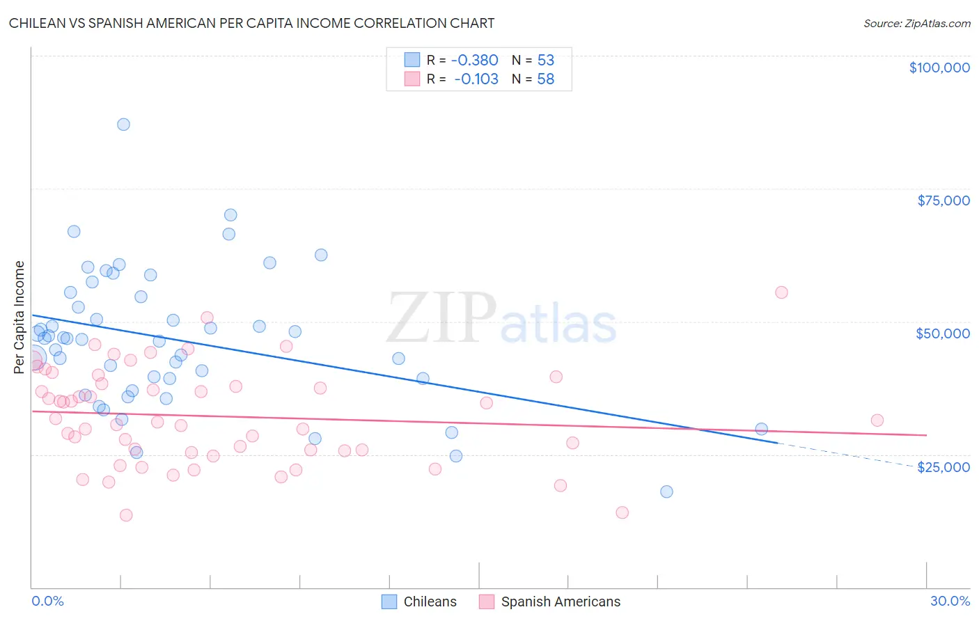 Chilean vs Spanish American Per Capita Income