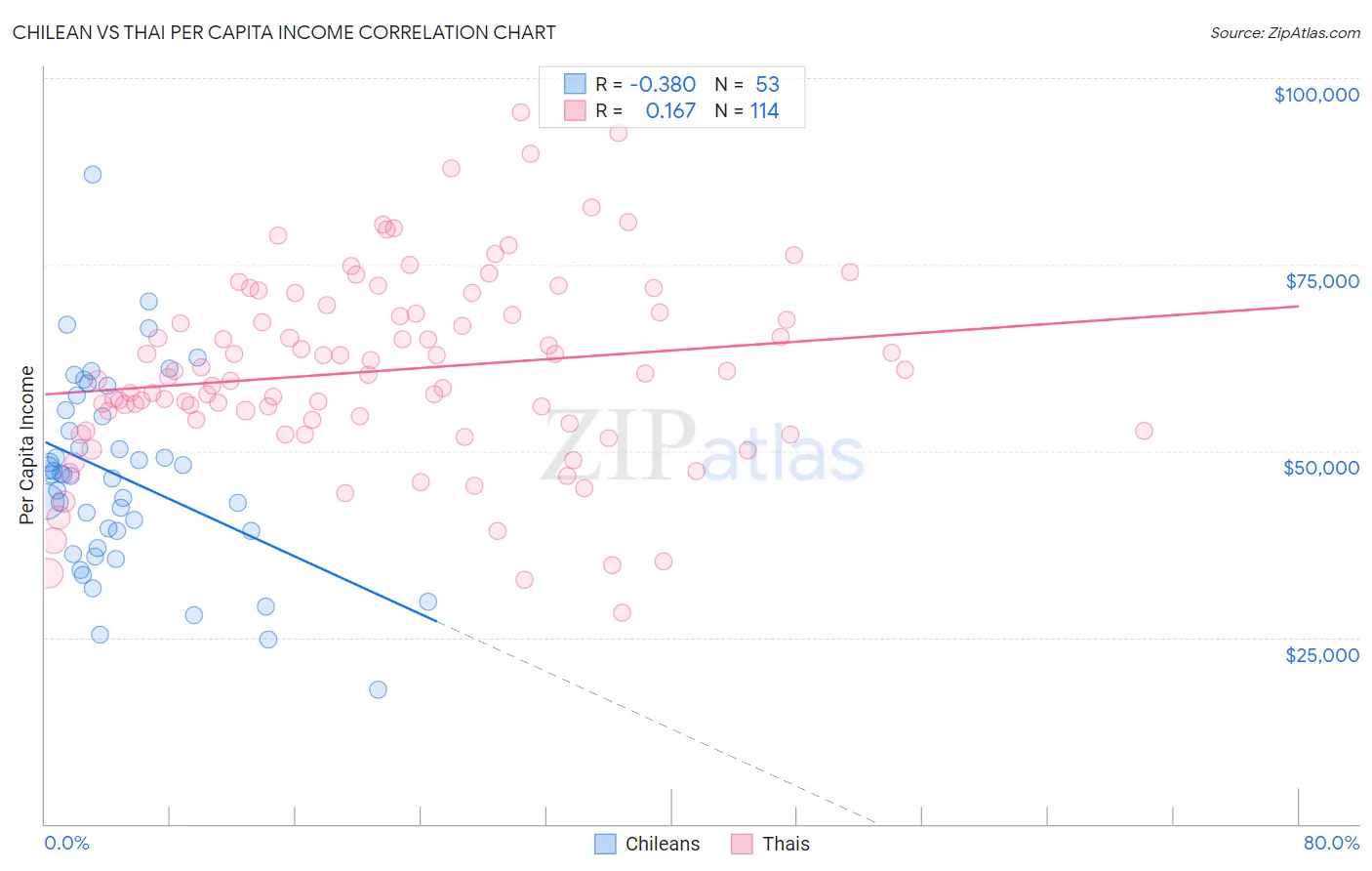 Chilean vs Thai Per Capita Income