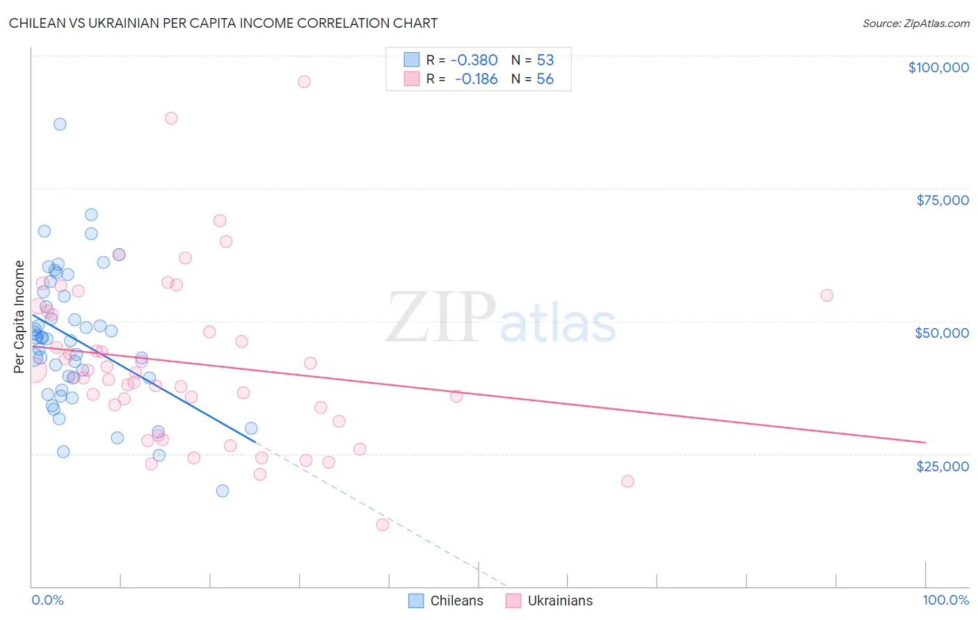 Chilean vs Ukrainian Per Capita Income