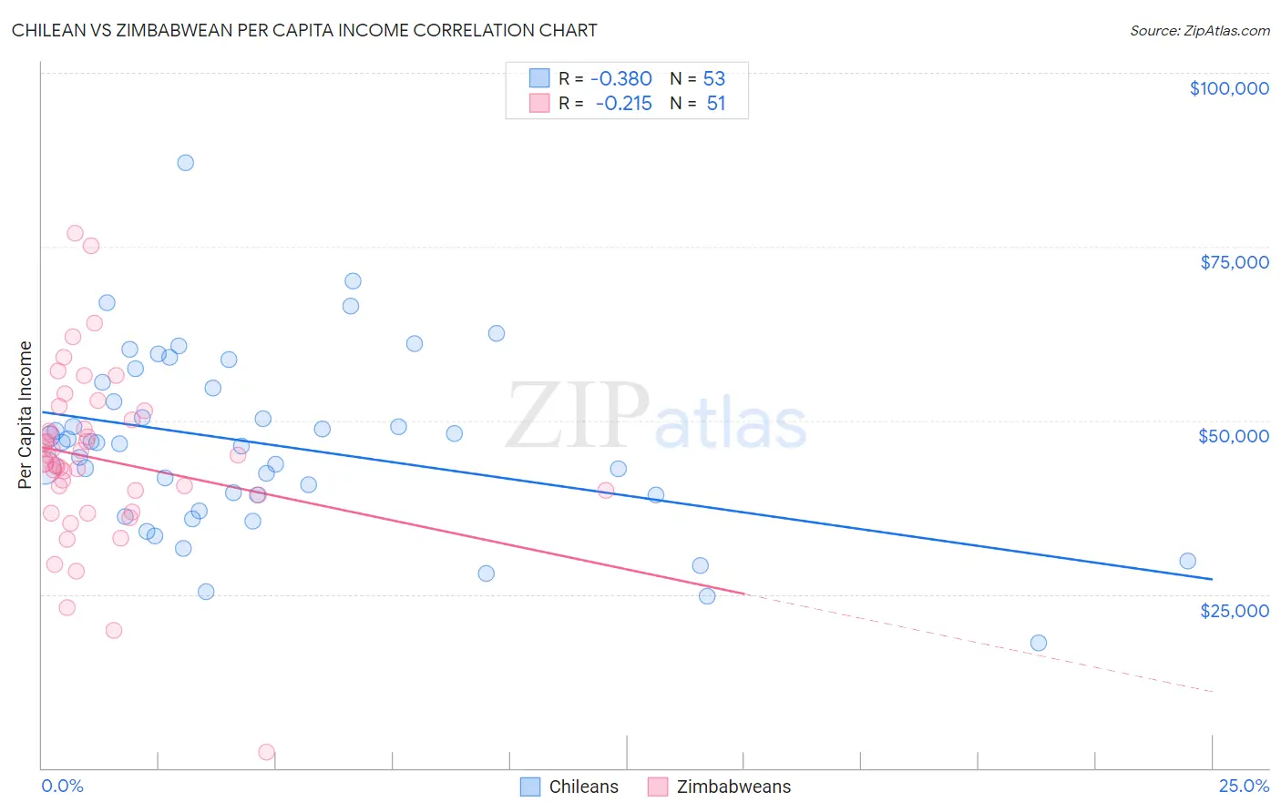 Chilean vs Zimbabwean Per Capita Income