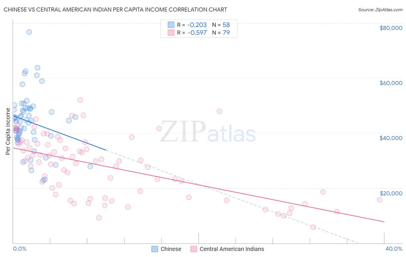Chinese vs Central American Indian Per Capita Income
