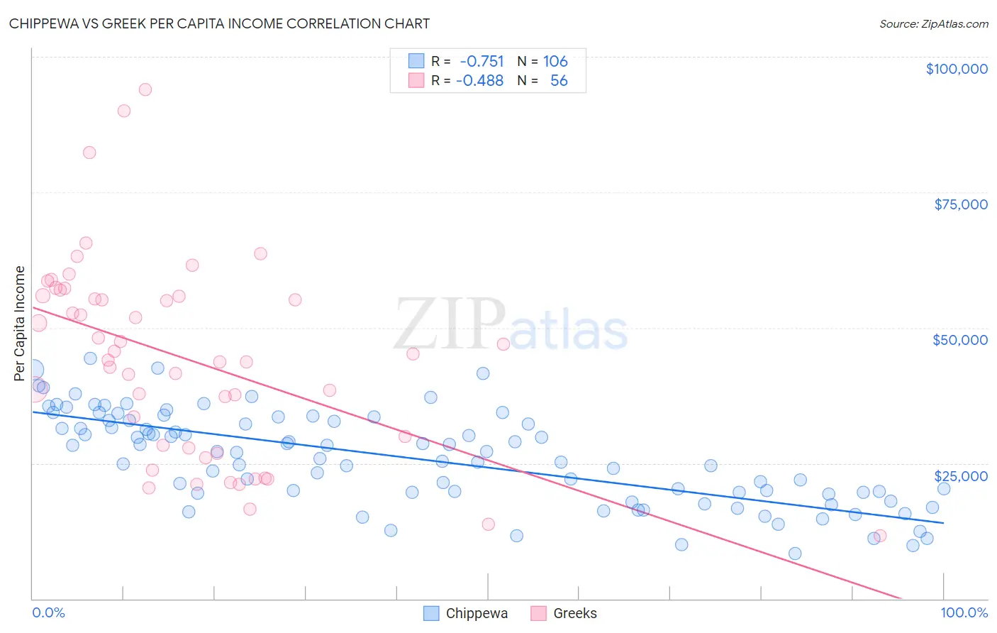 Chippewa vs Greek Per Capita Income