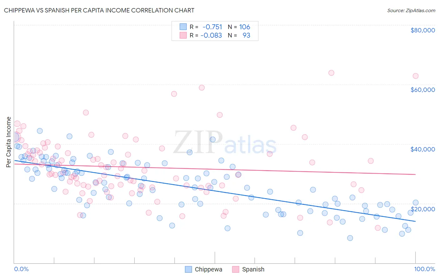 Chippewa vs Spanish Per Capita Income