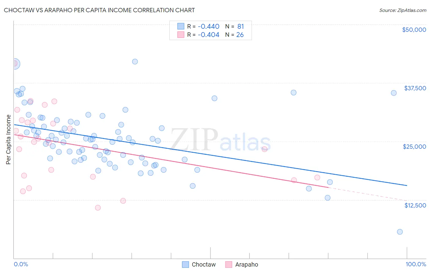 Choctaw vs Arapaho Per Capita Income