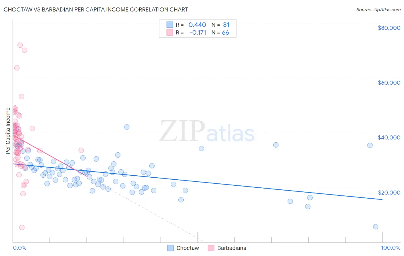 Choctaw vs Barbadian Per Capita Income