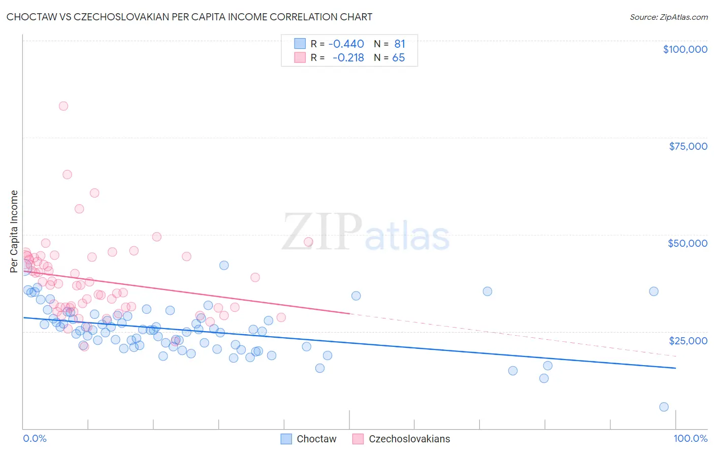 Choctaw vs Czechoslovakian Per Capita Income