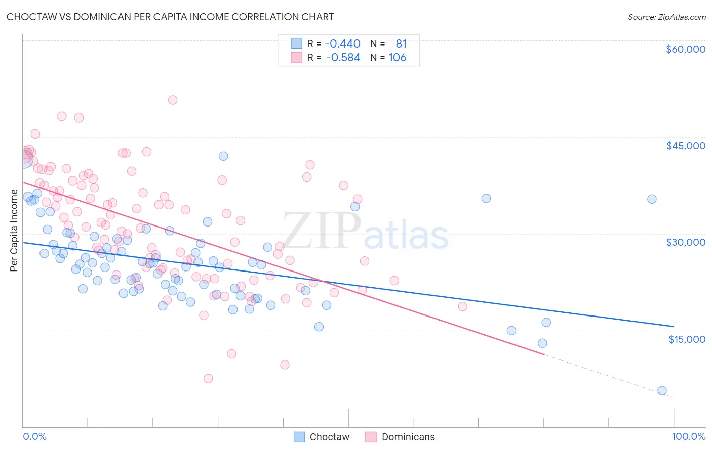 Choctaw vs Dominican Per Capita Income