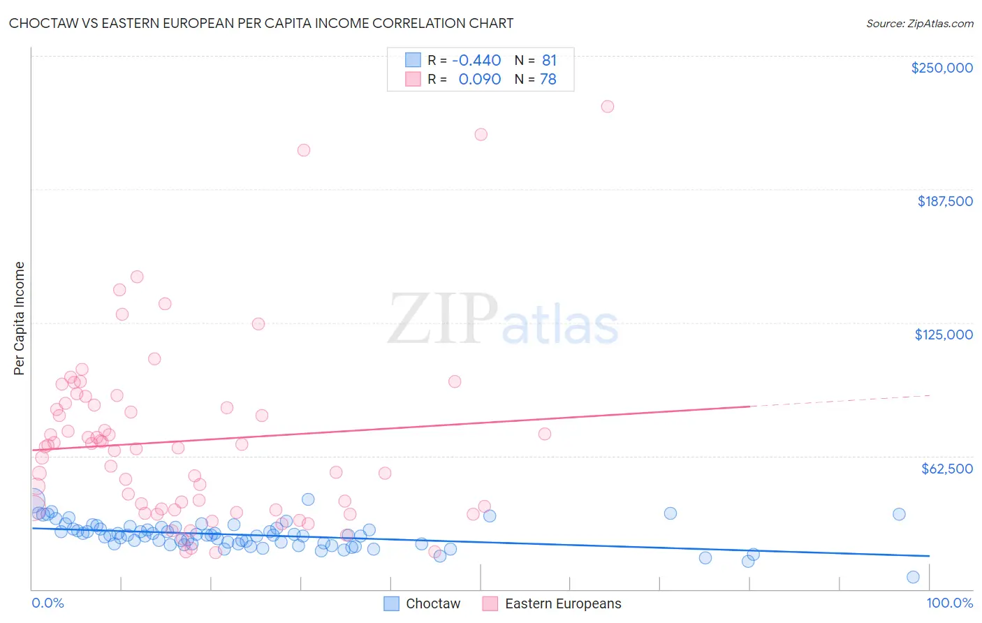 Choctaw vs Eastern European Per Capita Income