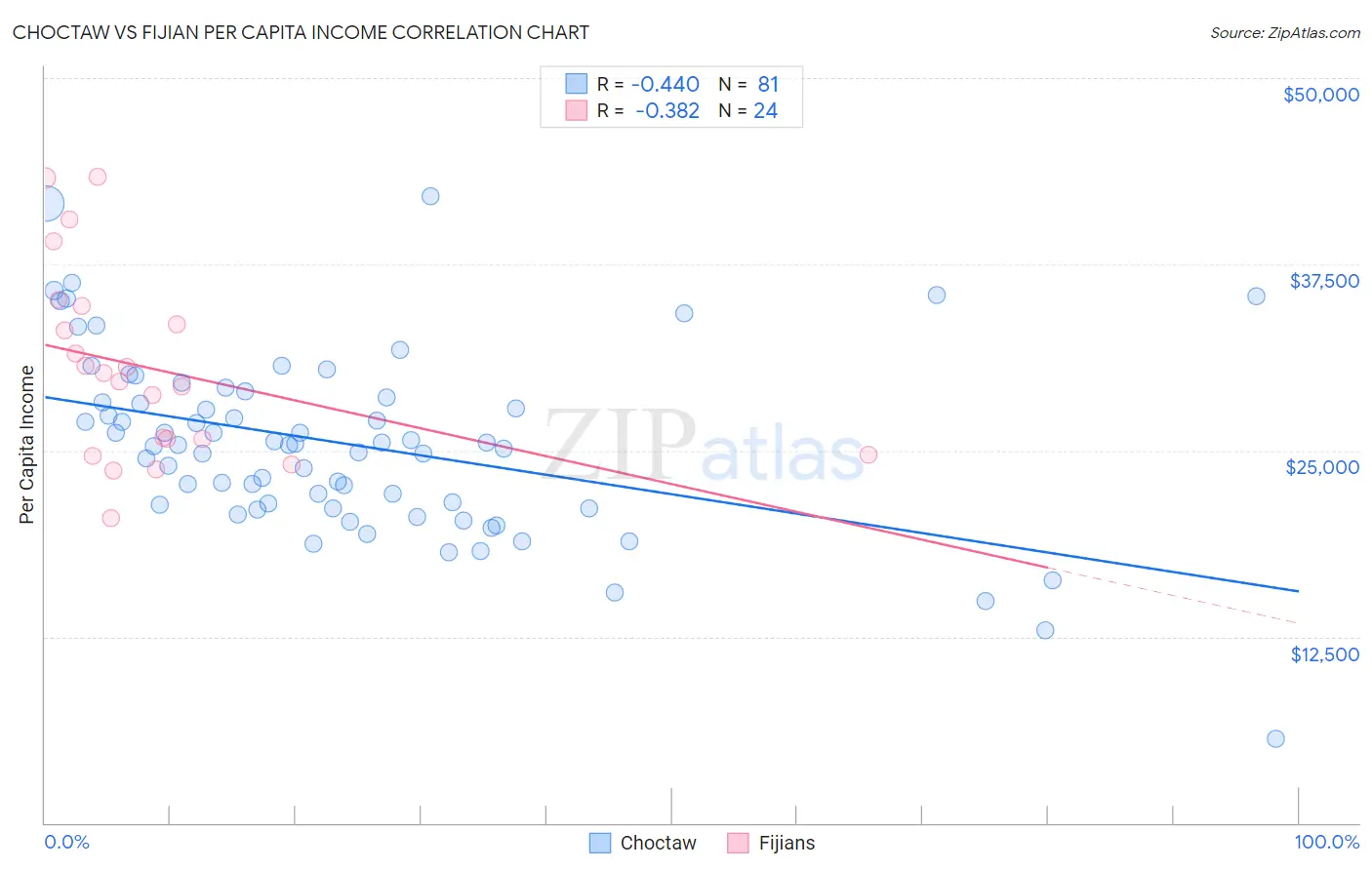 Choctaw vs Fijian Per Capita Income