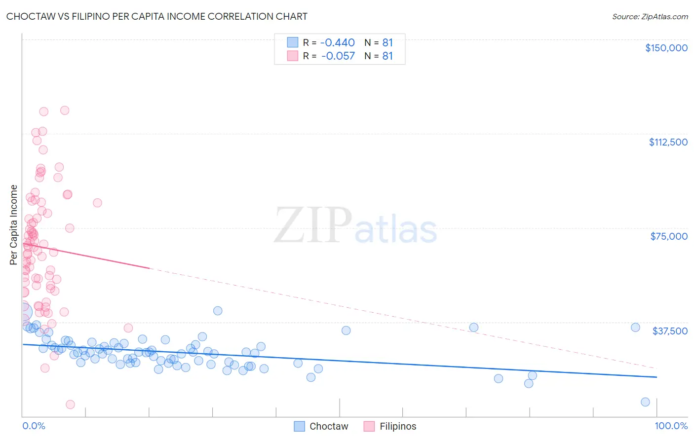 Choctaw vs Filipino Per Capita Income