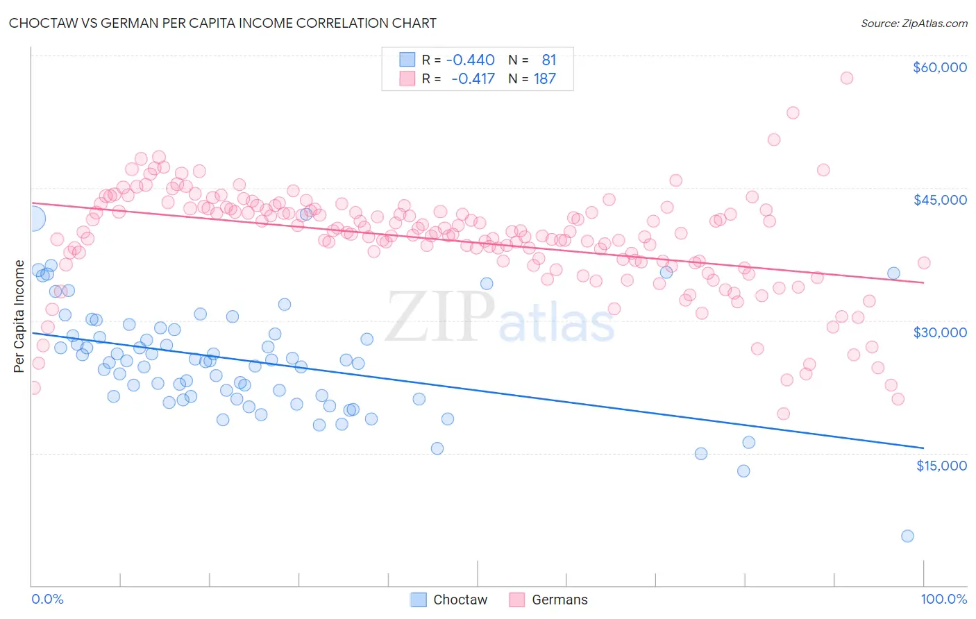 Choctaw vs German Per Capita Income