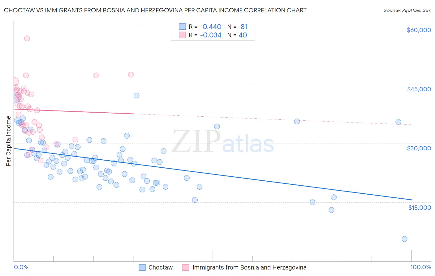 Choctaw vs Immigrants from Bosnia and Herzegovina Per Capita Income