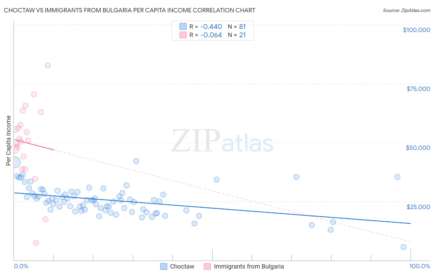 Choctaw vs Immigrants from Bulgaria Per Capita Income