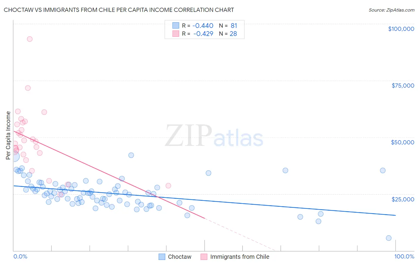 Choctaw vs Immigrants from Chile Per Capita Income