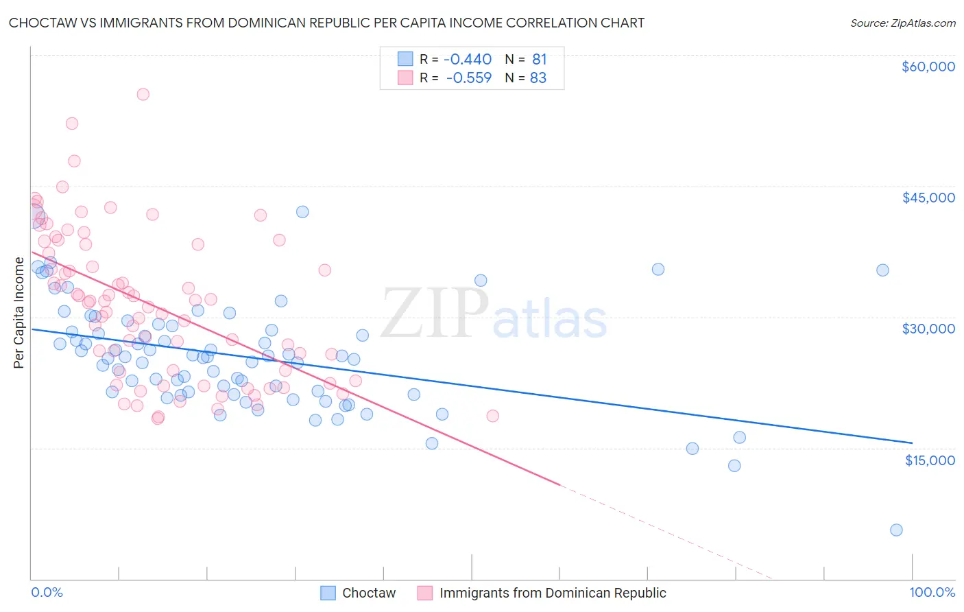 Choctaw vs Immigrants from Dominican Republic Per Capita Income