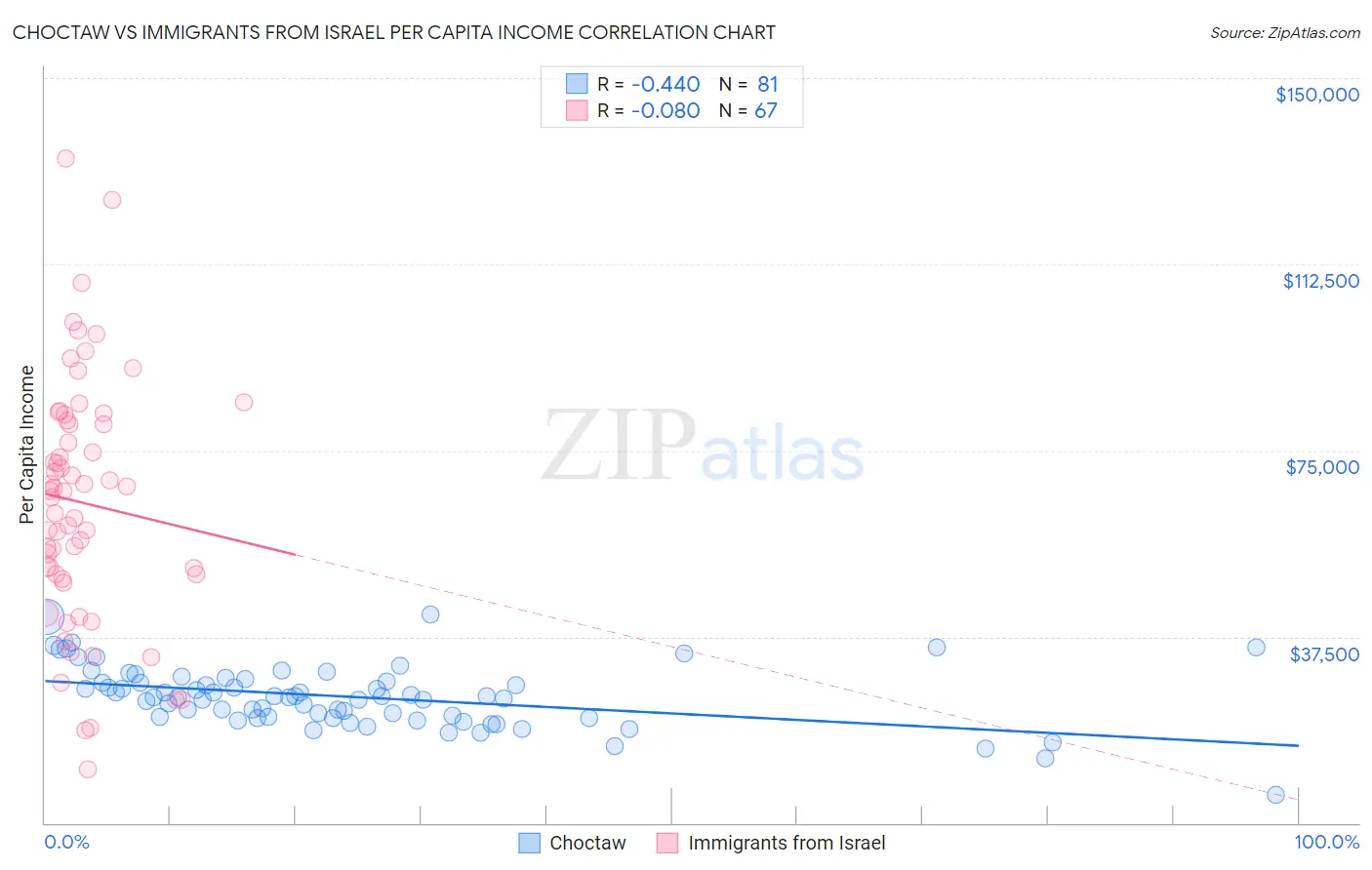 Choctaw vs Immigrants from Israel Per Capita Income