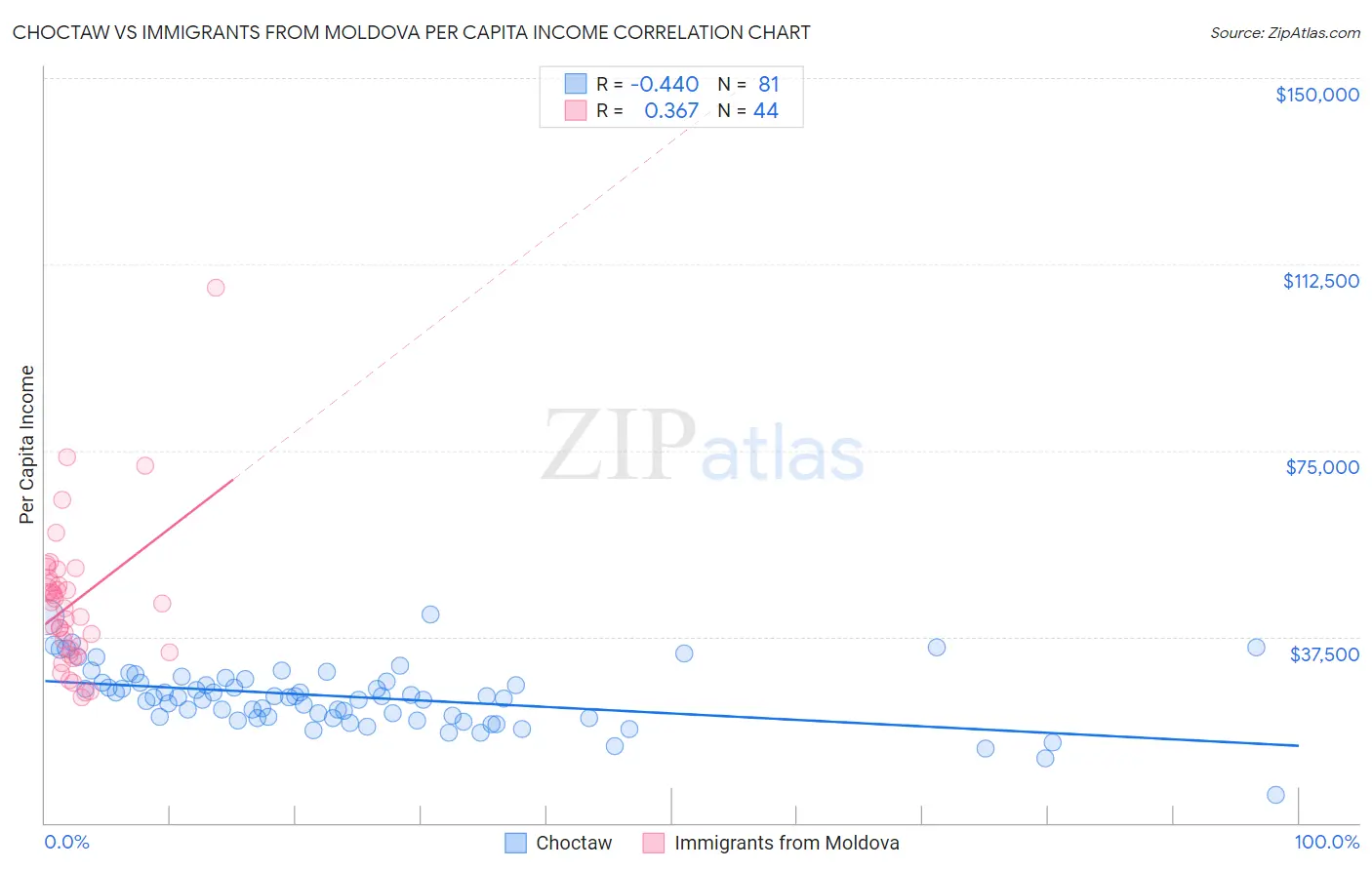 Choctaw vs Immigrants from Moldova Per Capita Income