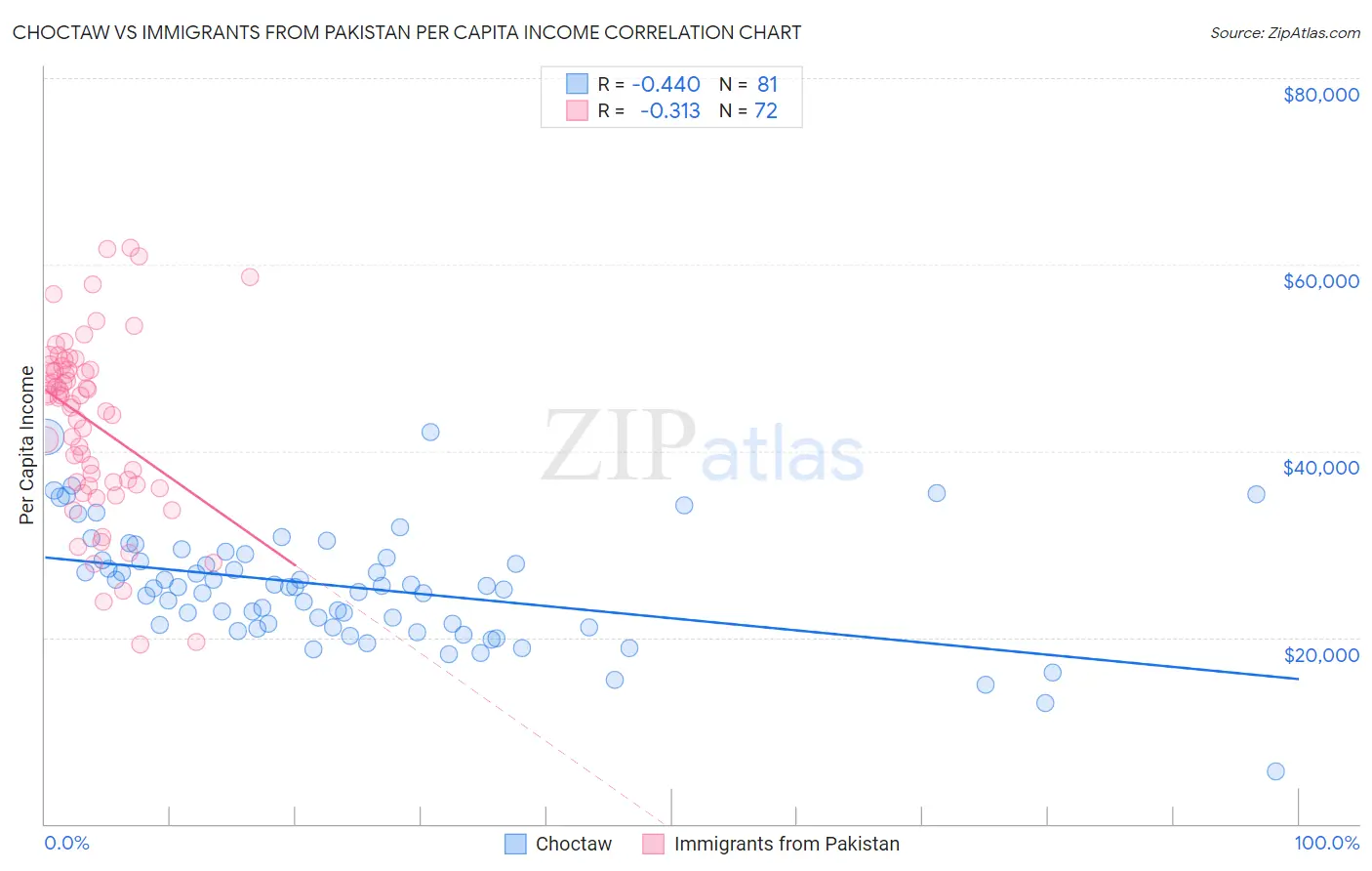 Choctaw vs Immigrants from Pakistan Per Capita Income